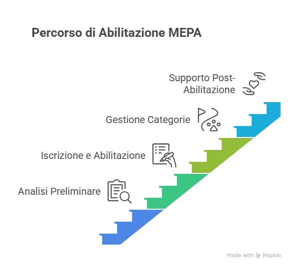 MEPA percorso abilitazione