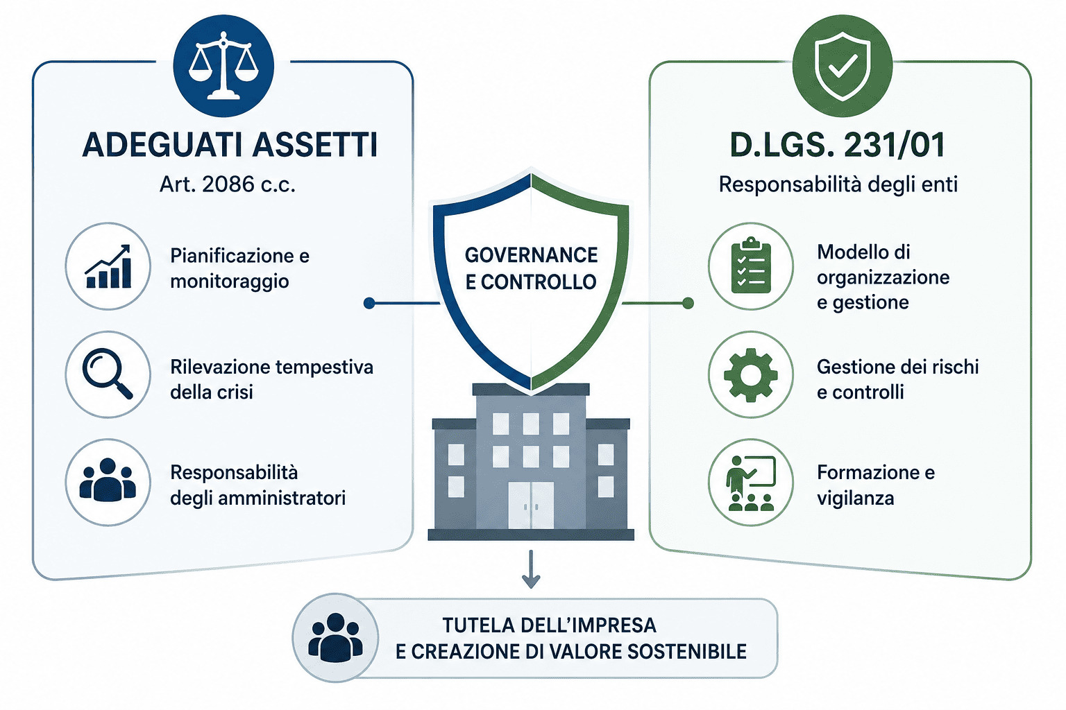 MOG e Adeguati Asetti: cos'è e quali sono i suoi vantaggi ( D.Lgs. n. 231/2001)