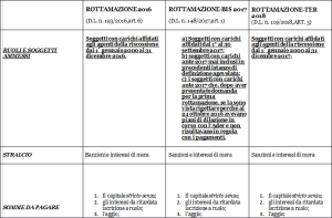 Scopri di più sull'articolo Quadro sinottico delle Rottamazioni 2016 – 2017 – 2018