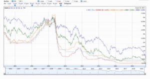 Scopri di più sull'articolo Mutui economici grazie ai tassi negativi