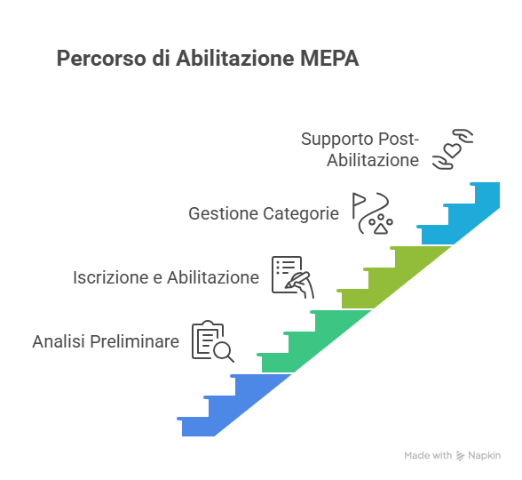 MEPA percorso abilitazione